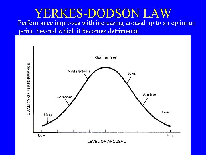 YERKES-DODSON LAW Performance improves with increasing arousal up to an optimum point, beyond which