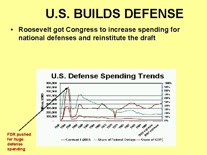 U. S. BUILDS DEFENSE • Roosevelt got Congress to increase spending for national defenses