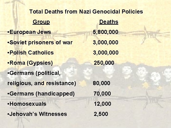 Total Deaths from Nazi Genocidal Policies Group Deaths • European Jews 5, 800, 000