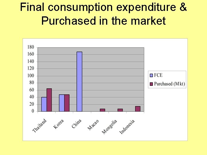 Final consumption expenditure & Purchased in the market 