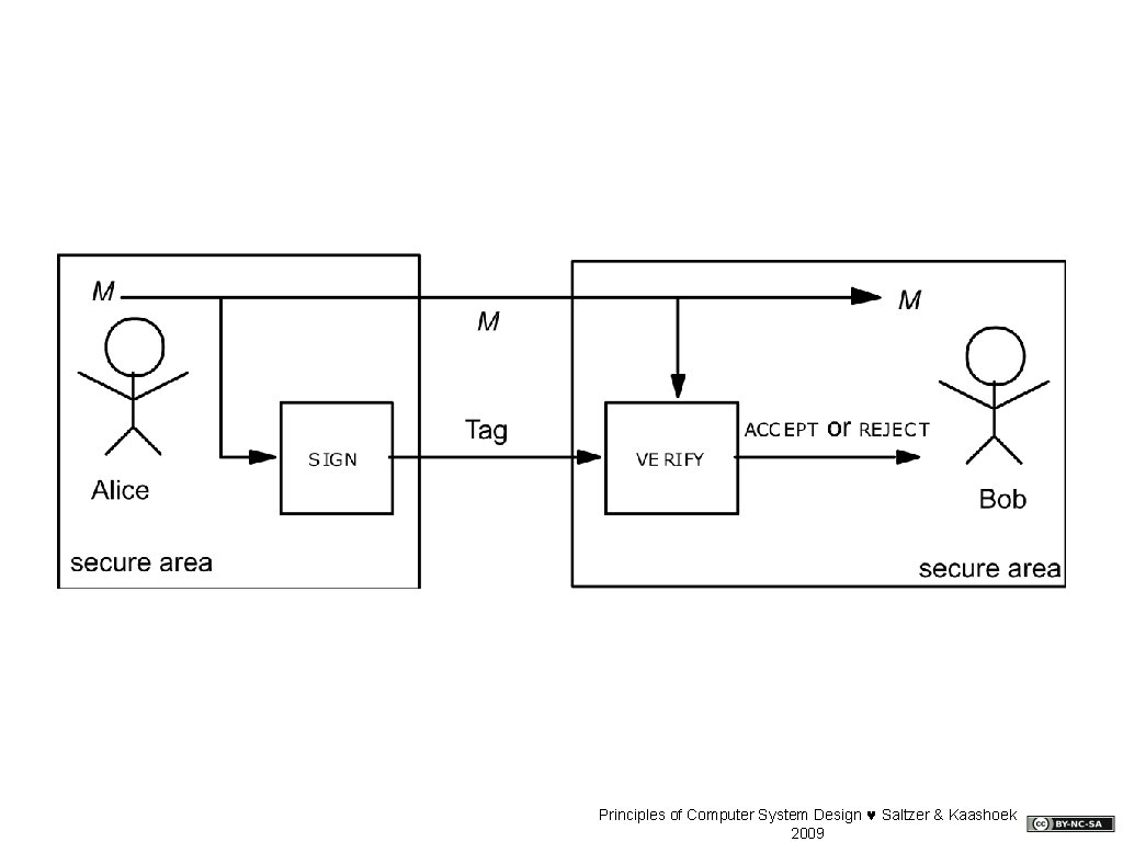 Principles of Computer System Design © Saltzer & Kaashoek 2009 