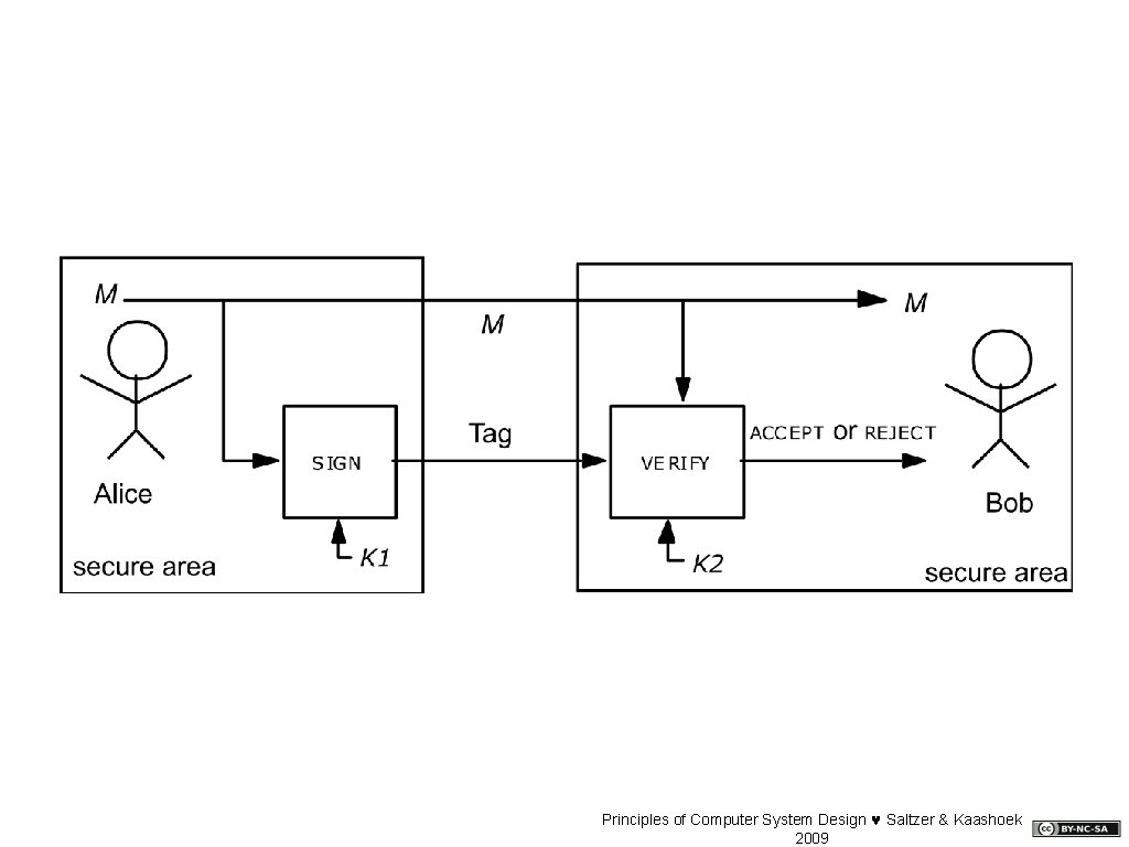 Principles of Computer System Design © Saltzer & Kaashoek 2009 