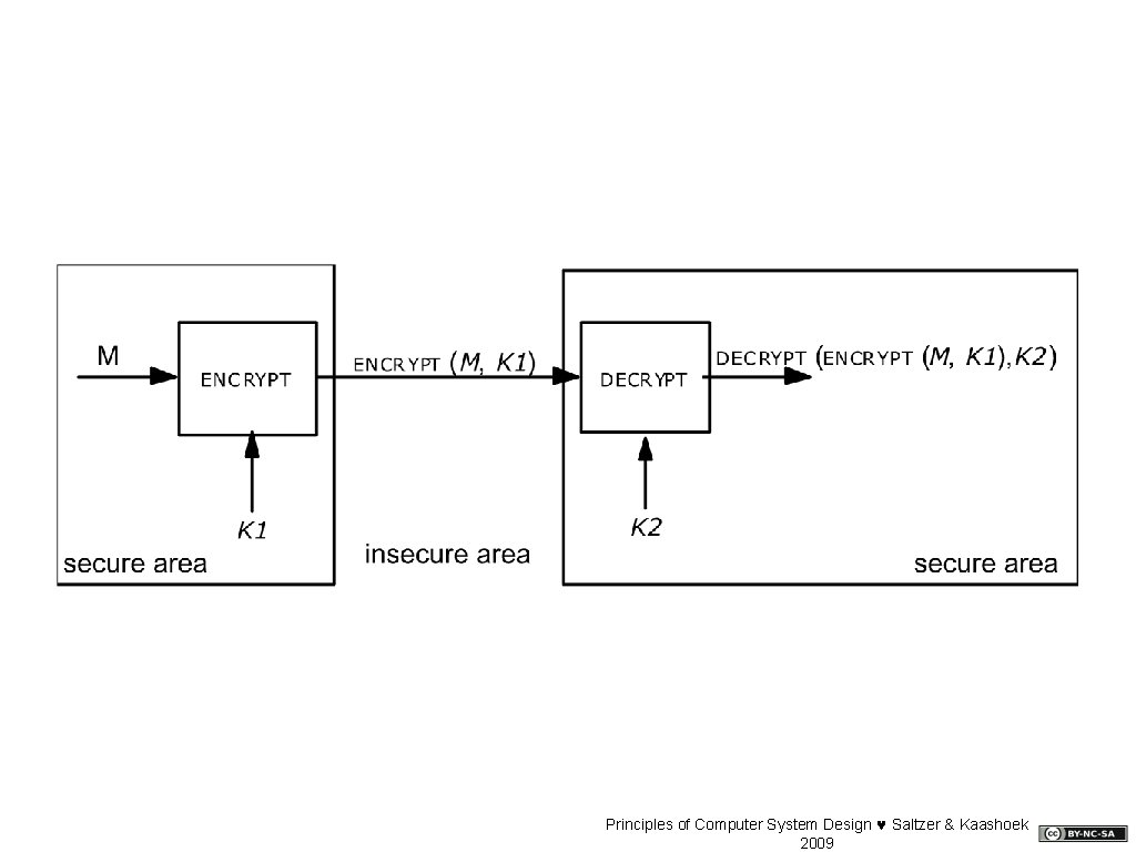 Principles of Computer System Design © Saltzer & Kaashoek 2009 