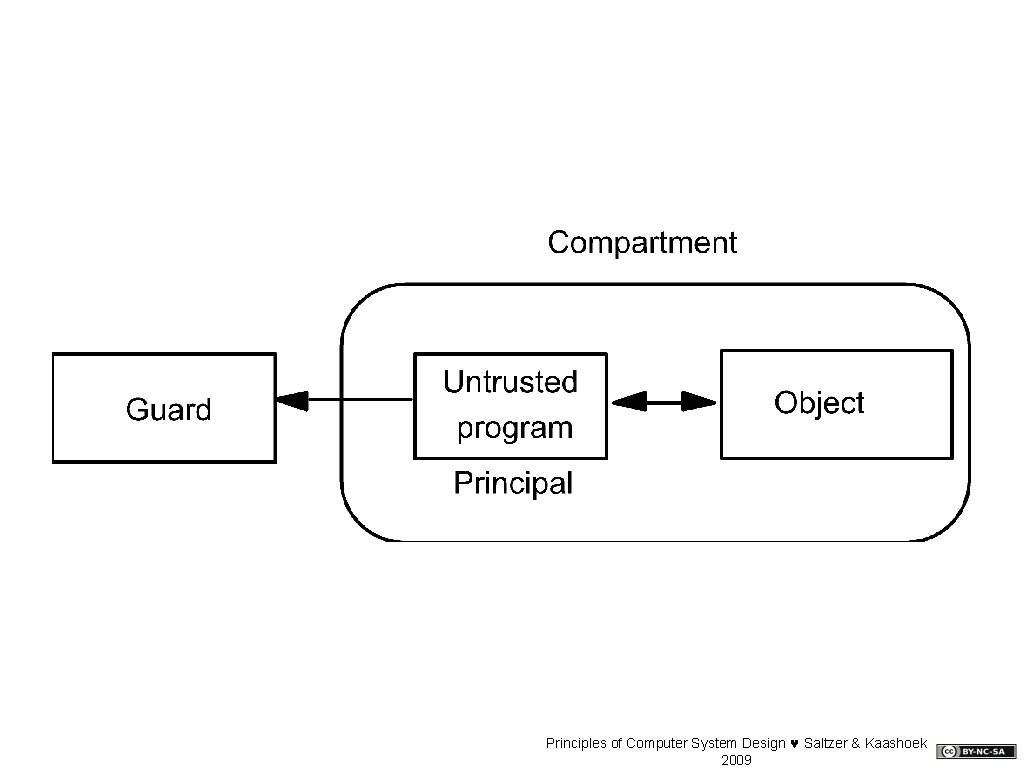 Principles of Computer System Design © Saltzer & Kaashoek 2009 