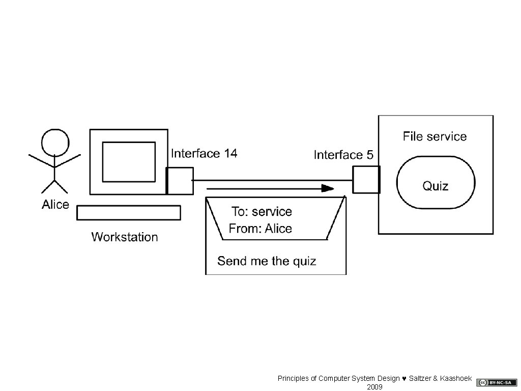 Principles of Computer System Design © Saltzer & Kaashoek 2009 