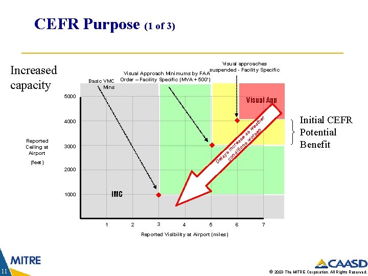 CEFR Purpose (1 of 3) Increased capacity Basic VMC Mins Visual approaches suspended -