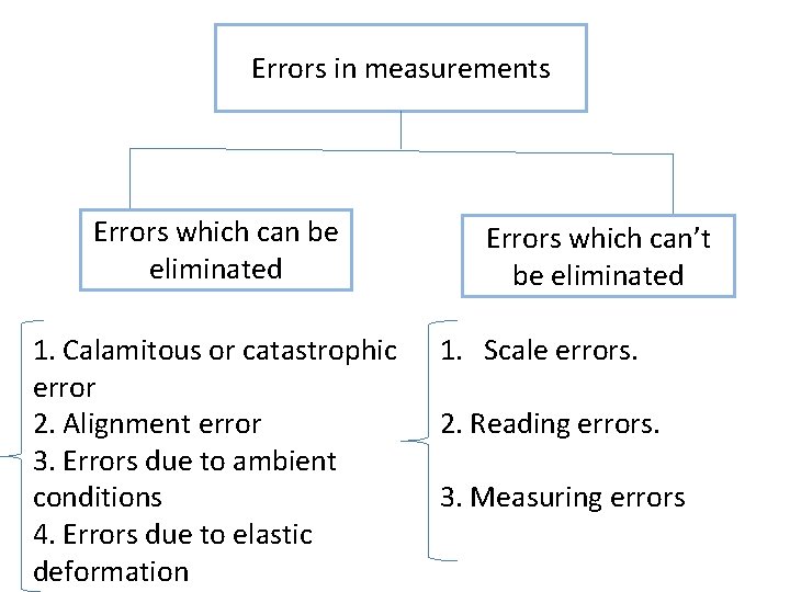 Errors in measurements Errors which can be eliminated 1. Calamitous or catastrophic error 2.