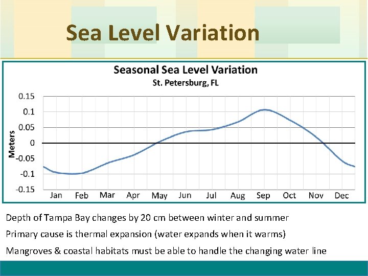 Sea Level Variation Depth of Tampa Bay changes by 20 cm between winter and Sea Level Variation Depth of Tampa Bay changes by 20 cm between winter and