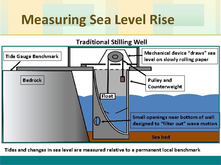 Measuring Sea Level Rise Traditional Stilling Well Mechanical device “draws” sea level on slowly Measuring Sea Level Rise Traditional Stilling Well Mechanical device “draws” sea level on slowly