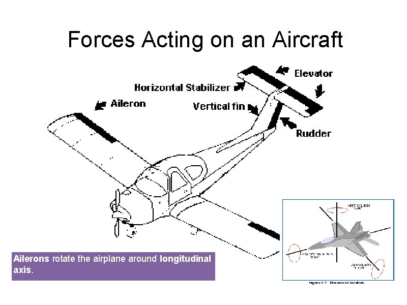 Forces Acting on an Aircraft Ailerons rotate the airplane around longitudinal axis. 