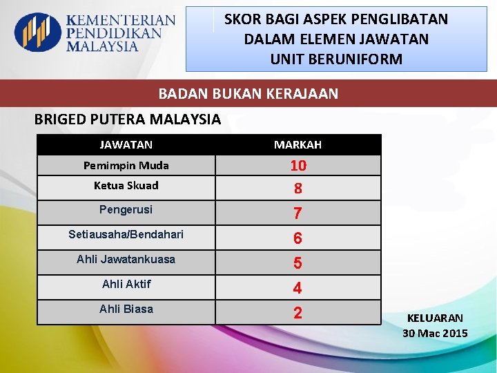 SKOR BAGI ASPEK PENGLIBATAN DALAM ELEMEN JAWATAN UNIT BERUNIFORM BADAN BUKAN KERAJAAN BRIGED PUTERA SKOR BAGI ASPEK PENGLIBATAN DALAM ELEMEN JAWATAN UNIT BERUNIFORM BADAN BUKAN KERAJAAN BRIGED PUTERA