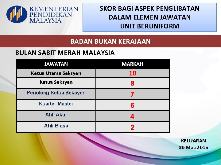 SKOR BAGI ASPEK PENGLIBATAN DALAM ELEMEN JAWATAN UNIT BERUNIFORM BADAN BUKAN KERAJAAN BULAN SABIT SKOR BAGI ASPEK PENGLIBATAN DALAM ELEMEN JAWATAN UNIT BERUNIFORM BADAN BUKAN KERAJAAN BULAN SABIT