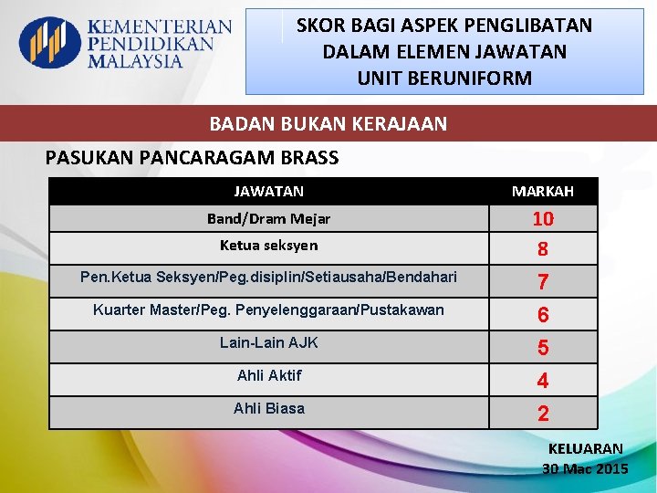 SKOR BAGI ASPEK PENGLIBATAN DALAM ELEMEN JAWATAN UNIT BERUNIFORM BADAN BUKAN KERAJAAN PASUKAN PANCARAGAM