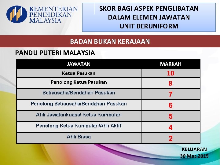 SKOR BAGI ASPEK PENGLIBATAN DALAM ELEMEN JAWATAN UNIT BERUNIFORM BADAN BUKAN KERAJAAN PANDU PUTERI