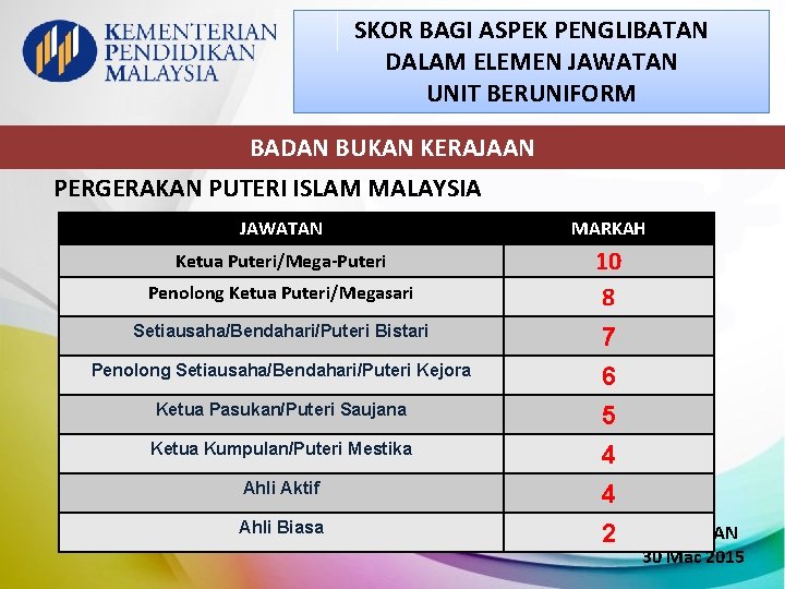 SKOR BAGI ASPEK PENGLIBATAN DALAM ELEMEN JAWATAN UNIT BERUNIFORM BADAN BUKAN KERAJAAN PERGERAKAN PUTERI