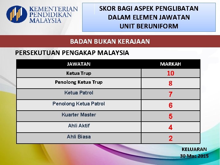 SKOR BAGI ASPEK PENGLIBATAN DALAM ELEMEN JAWATAN UNIT BERUNIFORM BADAN BUKAN KERAJAAN PERSEKUTUAN PENGAKAP SKOR BAGI ASPEK PENGLIBATAN DALAM ELEMEN JAWATAN UNIT BERUNIFORM BADAN BUKAN KERAJAAN PERSEKUTUAN PENGAKAP