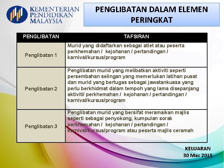 PENGLIBATAN DALAM ELEMEN PERINGKAT PENGLIBATAN Penglibatan 1 Penglibatan 2 Penglibatan 3 TAFSIRAN Murid yang