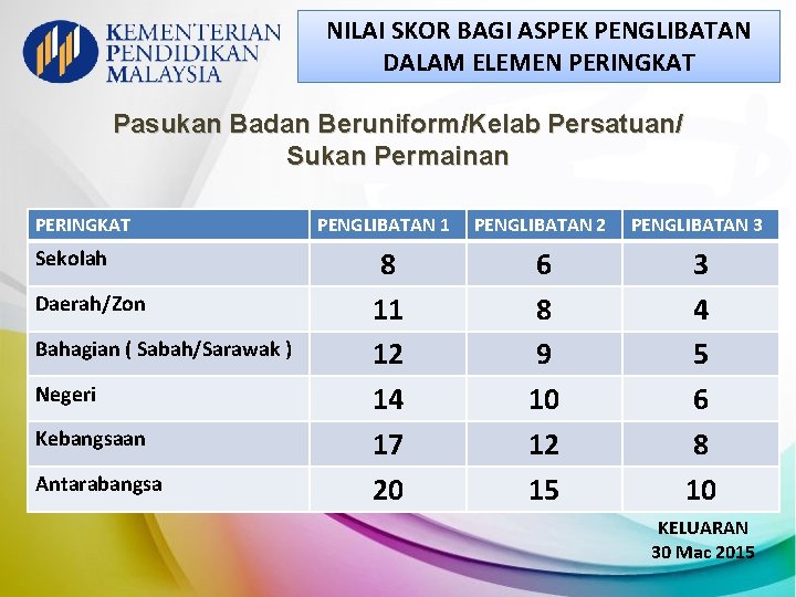 NILAI SKOR BAGI ASPEK PENGLIBATAN DALAM ELEMEN PERINGKAT Pasukan Badan Beruniform/Kelab Persatuan/ Sukan Permainan NILAI SKOR BAGI ASPEK PENGLIBATAN DALAM ELEMEN PERINGKAT Pasukan Badan Beruniform/Kelab Persatuan/ Sukan Permainan