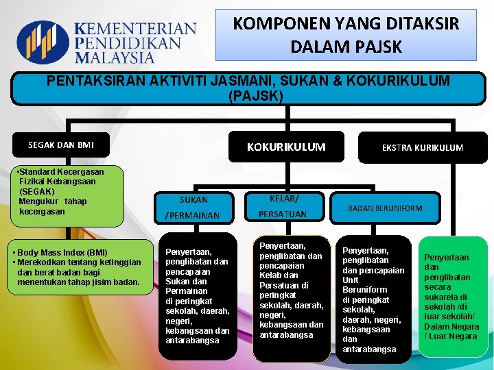 KOMPONEN YANG DITAKSIR DALAM PAJSK PENTAKSIRAN AKTIVITI JASMANI, SUKAN & KOKURIKULUM (PAJSK) SEGAK DAN