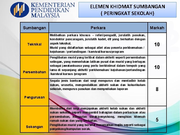 ELEMEN KHIDMAT SUMBANGAN ( PERINGKAT SEKOLAH) Sumbangan Perkara Markah Teknikal Melibatkan perkara khusus –