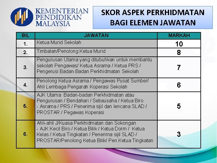 SKOR ASPEK PERKHIDMATAN BAGI ELEMEN JAWATAN BIL JAWATAN MARKAH 1. Ketua Murid Sekolah 2. SKOR ASPEK PERKHIDMATAN BAGI ELEMEN JAWATAN BIL JAWATAN MARKAH 1. Ketua Murid Sekolah 2.