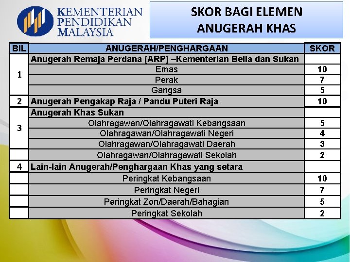 SKOR BAGI ELEMEN ANUGERAH KHAS BIL 1 2 3 4 ANUGERAH/PENGHARGAAN Anugerah Remaja Perdana SKOR BAGI ELEMEN ANUGERAH KHAS BIL 1 2 3 4 ANUGERAH/PENGHARGAAN Anugerah Remaja Perdana