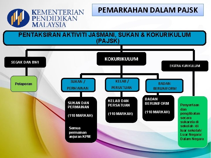 PEMARKAHAN DALAM PAJSK PENTAKSIRAN AKTIVITI JASMANI, SUKAN & KOKURIKULUM (PAJSK) KOKURIKULUM SEGAK DAN BMI PEMARKAHAN DALAM PAJSK PENTAKSIRAN AKTIVITI JASMANI, SUKAN & KOKURIKULUM (PAJSK) KOKURIKULUM SEGAK DAN BMI