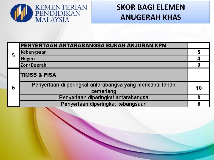 SKOR BAGI ELEMEN ANUGERAH KHAS 5 PENYERTAAN ANTARABANGSA BUKAN ANJURAN KPM Kebangsaan Negeri Zon/Daerah