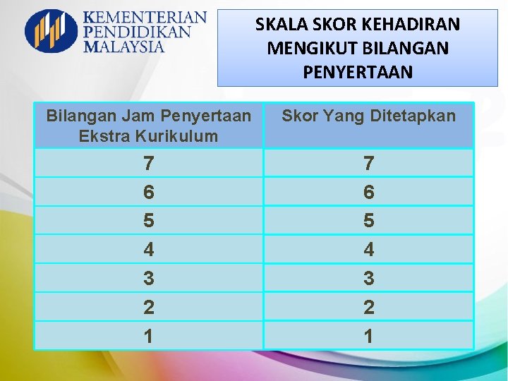 SKALA SKOR KEHADIRAN MENGIKUT BILANGAN PENYERTAAN Bilangan Jam Penyertaan Ekstra Kurikulum Skor Yang Ditetapkan