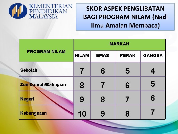 SKOR ASPEK PENGLIBATAN BAGI PROGRAM NILAM (Nadi Ilmu Amalan Membaca) MARKAH PROGRAM NILAM EMAS SKOR ASPEK PENGLIBATAN BAGI PROGRAM NILAM (Nadi Ilmu Amalan Membaca) MARKAH PROGRAM NILAM EMAS