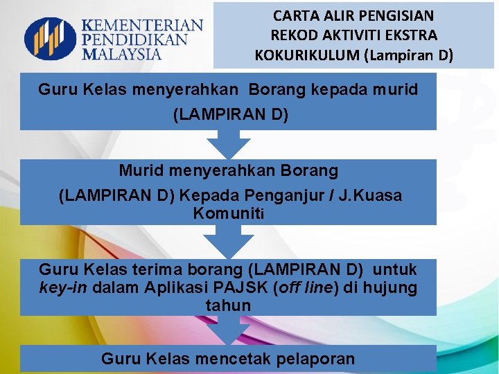 CARTA ALIR PENGISIAN REKOD AKTIVITI EKSTRA KOKURIKULUM (Lampiran D) Guru Kelas menyerahkan Borang kepada CARTA ALIR PENGISIAN REKOD AKTIVITI EKSTRA KOKURIKULUM (Lampiran D) Guru Kelas menyerahkan Borang kepada