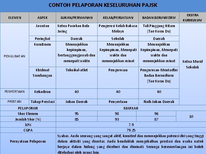 CONTOH PELAPORAN KESELURUHAN PAJSK ELEMEN ASPEK Jawatan Peringkat Komitmen PENGLIBATAN SUKAN/PERMAINAN KELAB/PERSATUAN BADAN BERUNIFORM