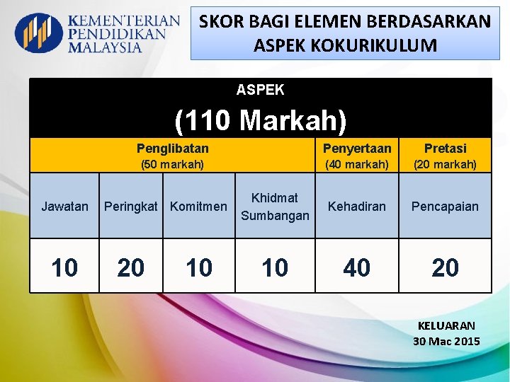 SKOR BAGI ELEMEN BERDASARKAN ASPEK KOKURIKULUM ASPEK (110 Markah) Jawatan 10 Penglibatan Penyertaan Pretasi