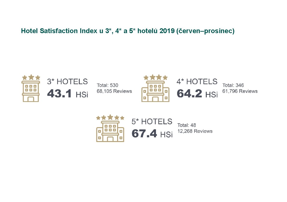 Hotel Satisfaction Index u 3*, 4* a 5* hotelů 2019 (červen–prosinec) 