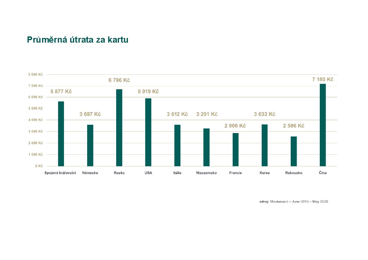 Průměrná útrata za kartu 