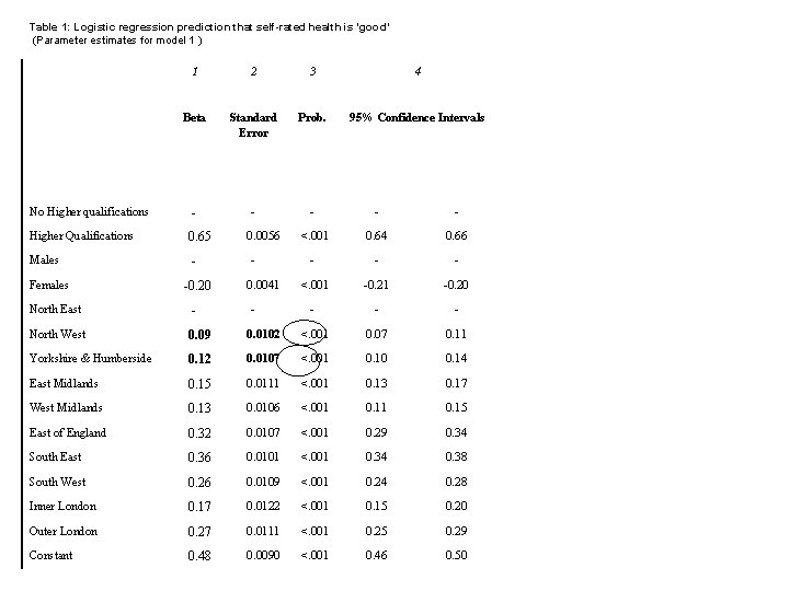 Table 1: Logistic regression prediction that self-rated health is ‘good’ (Parameter estimates for model