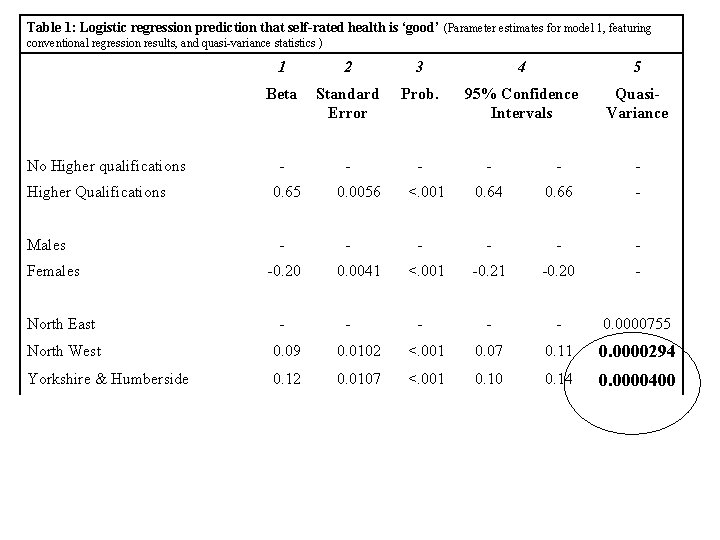 Table 1: Logistic regression prediction that self-rated health is ‘good’ (Parameter estimates for model