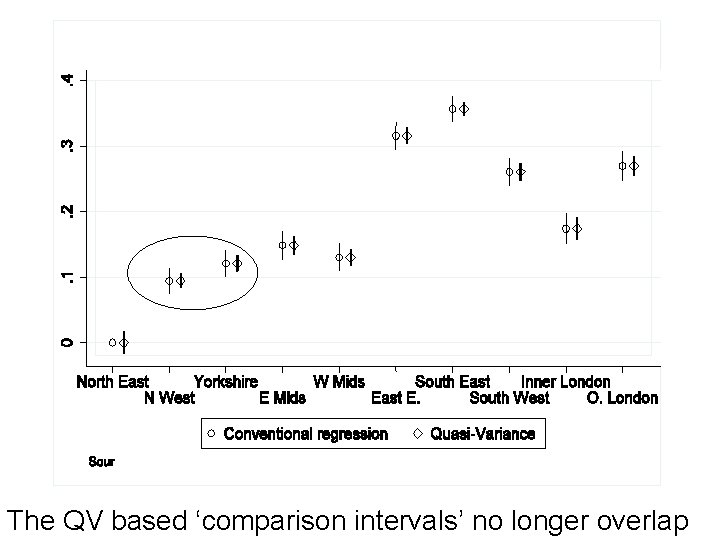 The QV based ‘comparison intervals’ no longer overlap 