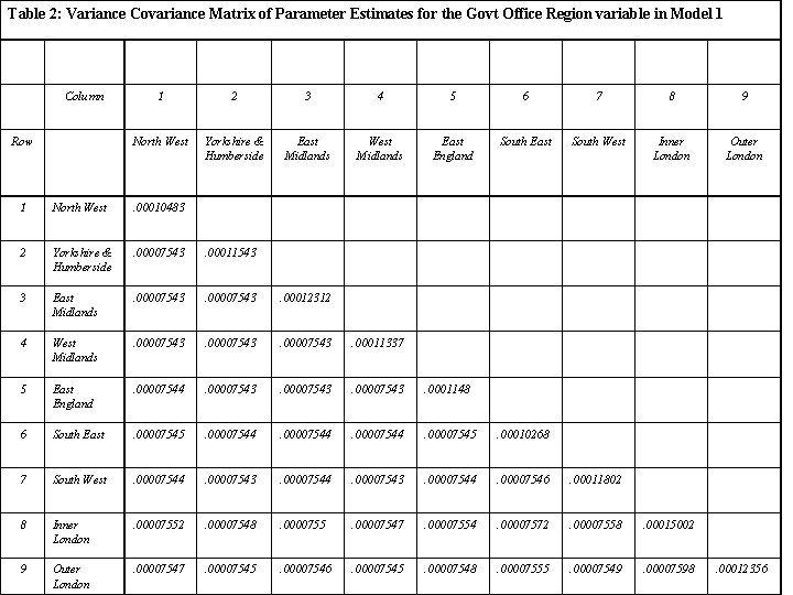 Table 2: Variance Covariance Matrix of Parameter Estimates for the Govt Office Region variable