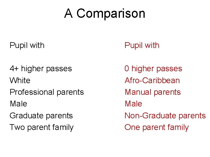 A Comparison Pupil with 4+ higher passes White Professional parents Male Graduate parents Two