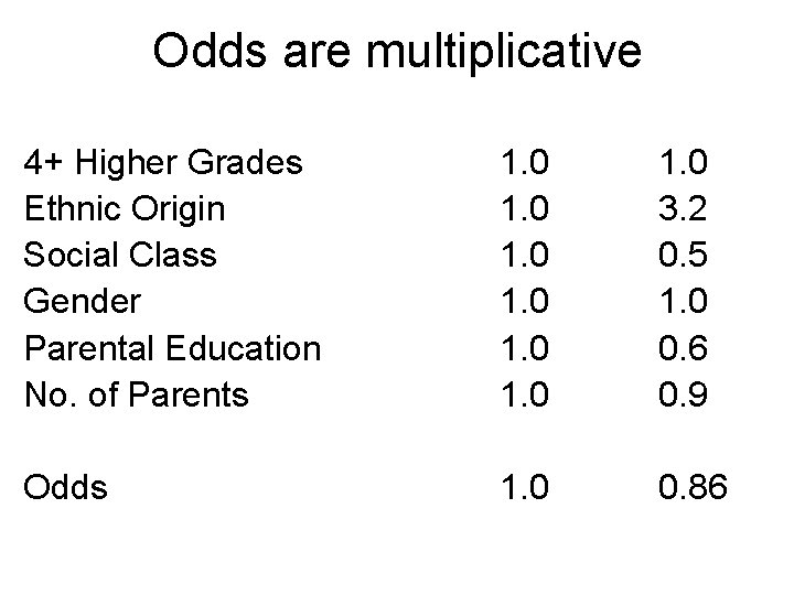 Odds are multiplicative 4+ Higher Grades Ethnic Origin Social Class Gender Parental Education No.