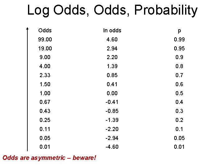 Log Odds, Probability Odds ln odds p 99. 00 4. 60 0. 99 19.