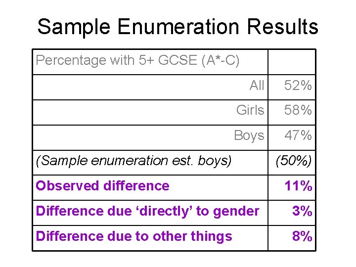 Sample Enumeration Results Percentage with 5+ GCSE (A*-C) All 52% Girls 58% Boys 47%