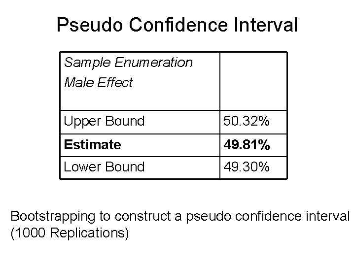 Pseudo Confidence Interval Sample Enumeration Male Effect Upper Bound 50. 32% Estimate 49. 81%