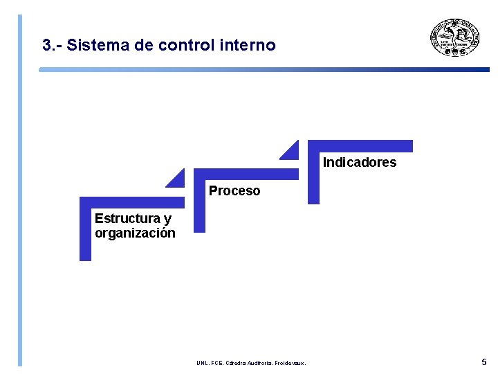3. - Sistema de control interno Indicadores Proceso Estructura y organización UNL. FCE. Cátedra