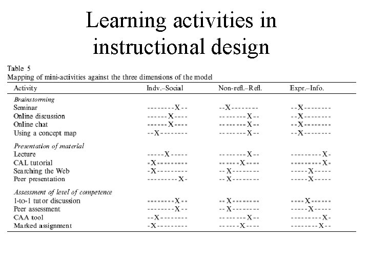 Learning activities in instructional design 