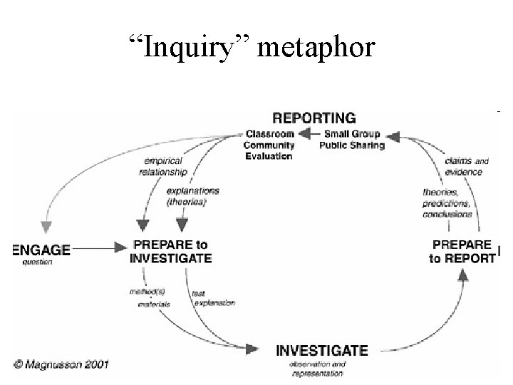 “Inquiry” metaphor 