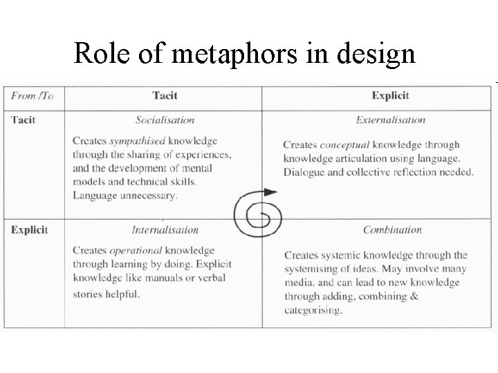 Role of metaphors in design 