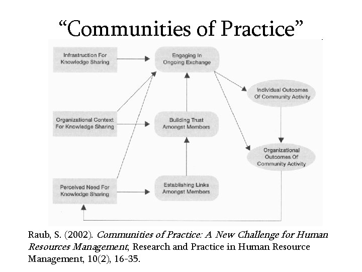 “Communities of Practice” Raub, S. (2002). Communities of Practice: A New Challenge for Human