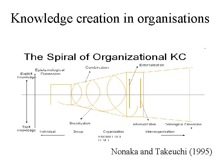 Knowledge creation in organisations Nonaka and Takeuchi (1995) 